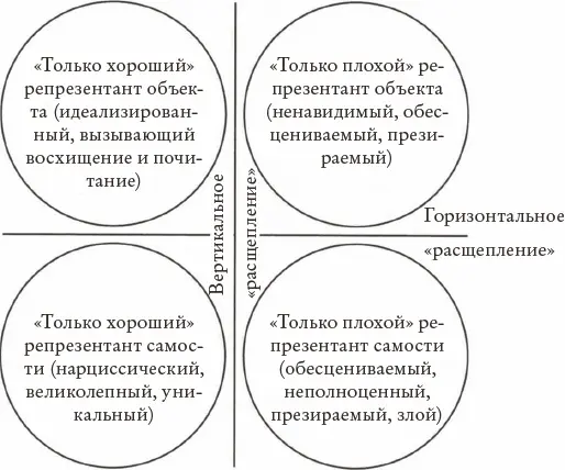 Рис 11Структура пограничных личностей по Кернбергу Kernberg 1975 - фото 15