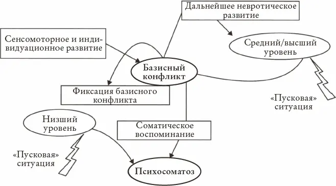 Рис 12 К вопросу о формировании симптомов при психосоматозах - фото 16