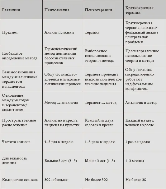 Таблица 3 часть 2 Отличия психоанализа психотерапии и краткосрочной терапии - фото 20