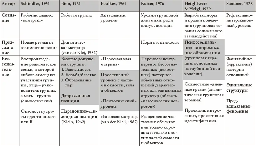 Филип Слейтер в созданной им модели Slater 1970 также различает несколько - фото 22