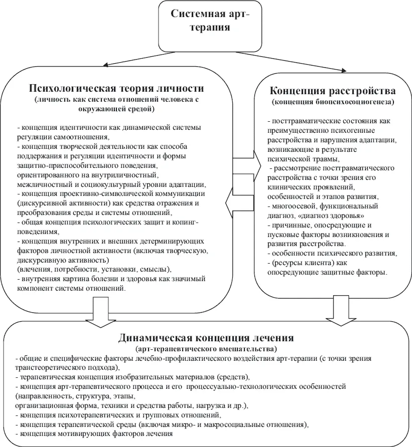 Рис 6Теоретикометодологические элементы САТ Основные принципы САТ следующие - фото 6