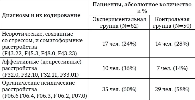 Методы и методики исследования При проведении исследования эффективности САТ на - фото 25