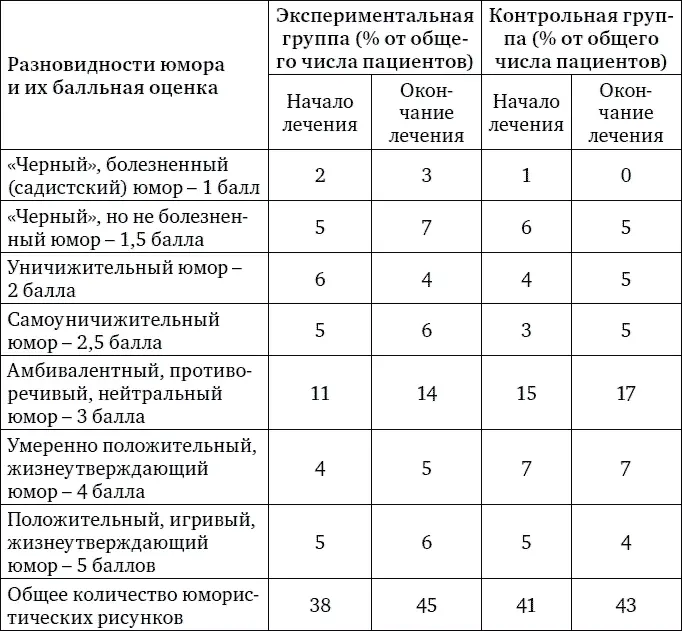 Для дополнительного изучения связи между проявлениями юмора в рисунках с одной - фото 56