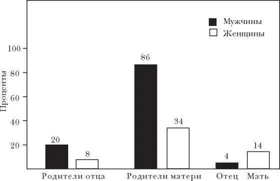 Рис 1Репрессированные члены семьи В приведенных данных на рисунке 1 обращает - фото 26