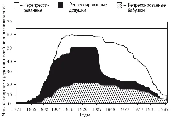Рис 2Динамика числа живущих представителей первого поколения по годам Резкий - фото 27