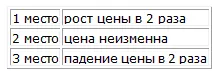 1 место рост цены в 2 раза 2 место цена неизменна 3 место падение цены в 2 раза - фото 18