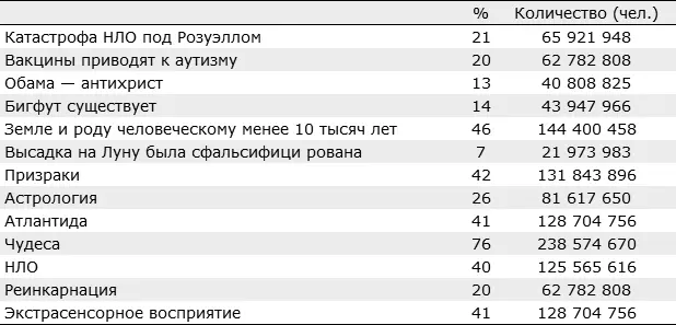 Очень многие хорошие скептики разговаривая с людьми которые верят во всякие - фото 9