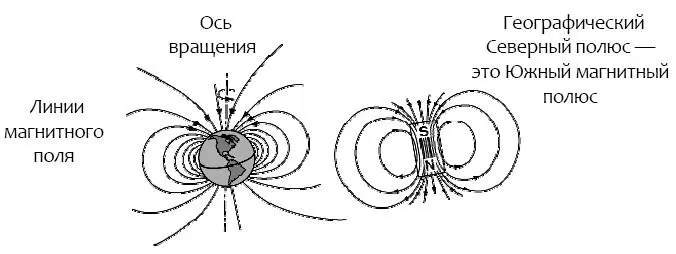 Электромагнитное поле Земликогда оно не претерпевает обращение подобно полю - фото 24