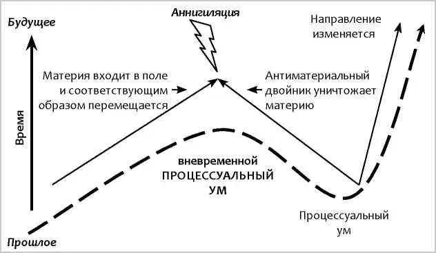 Аннигиляция или Пути вневременного процессуального ума Процессуальный ум - фото 42