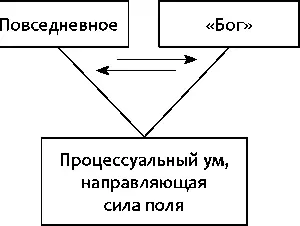 Сцепленное сотворение Сцепленное сотворение проявляется в психологии - фото 61