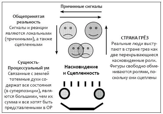 Процессуальный ум в отношениях Схема Процессуальный ум во взаимоотношениях - фото 76