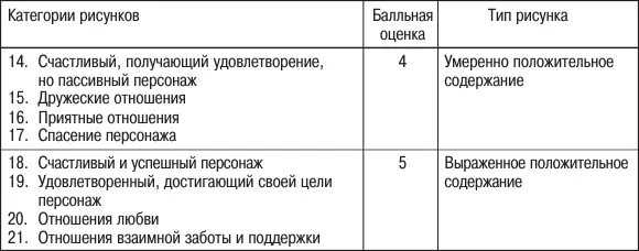 Таблица 5 Соотношение рисунков по категориям в клинической и контрольной - фото 25
