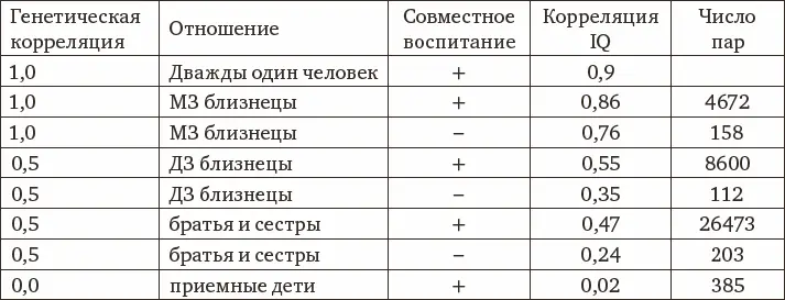 На основании приведенных данных наследуемость может быть вычислена несколькими - фото 25
