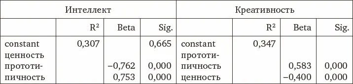 Для того чтобы выяснить как зависит высота самооценки по опроснику от - фото 31