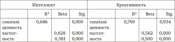 Способы коррекции баллов самооценки с учетом культурной релевантности входящих - фото 32