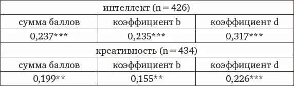 Как видно из таблицы первый коэффициент дает корреляцию с тестовыми - фото 33
