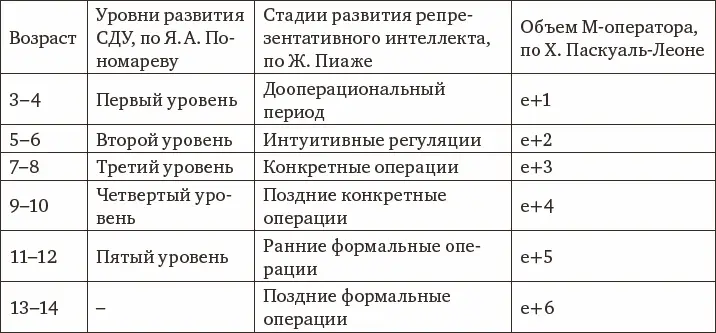 Пиаже выделяет три области когнитивного развития логическую дискретные - фото 44