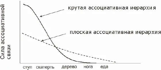 Рис 211Крутизна ассоциативного градиента По мере того как ассоциативный - фото 46