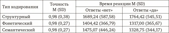 Таблица 23Количество воспроизведенных слов в зависимости от условий - фото 47