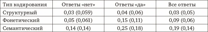 Таким образом в этой части эксперимента результаты соответствуют данным - фото 48