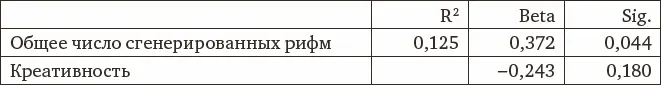 Таблица 29Влияние креативности на генерацию фокальных городов Регрессии - фото 53