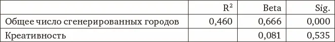 Из таблиц следует что гипотеза Мендельсона о влиянии креативности на - фото 56