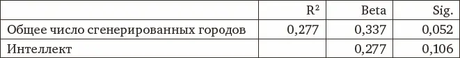 Таблица 214Влияние интеллекта на генерацию периферийных рифм Таблица - фото 58