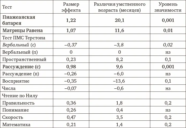 Примечание Жирным начертанием обозначено значимое преимущество - фото 70