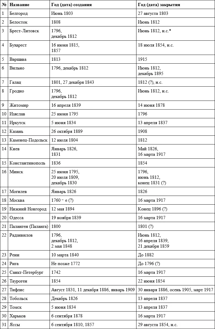 Нс нет сведений ПРИЛОЖЕНИЕ 4 Руководители черных кабинетов 1805 - фото 12