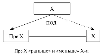 Рис 7 8 СОГЛАСОВАНИЕ СОГЛ Ха с Yом по а замена элемента X на элемент X - фото 7