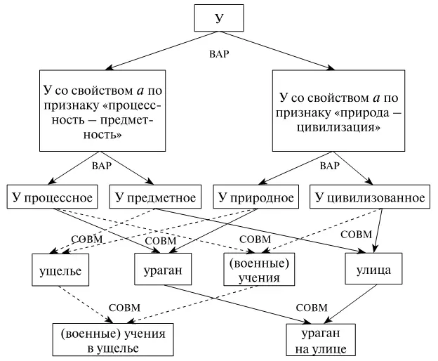 Рис 14 26 ВАР через предметную и орудийную сферыСлучай когда от каждого - фото 14