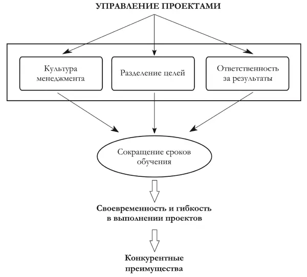 Рис 6 Управление проектами Соединительным звеном является менеджер проекта - фото 6