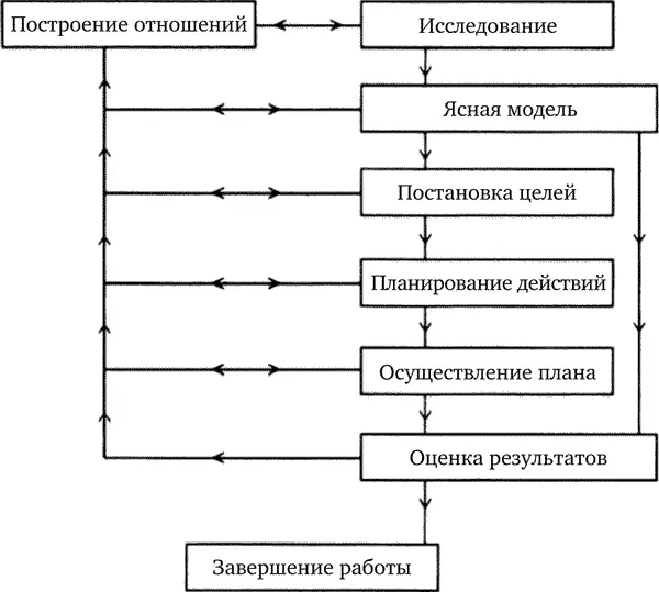 Схематическое изображение этапов оказания помощи Эта модель мне лично очень - фото 1