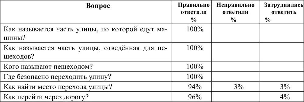 Анализ таблицы показывает что у детей знания о культуре поведения носят - фото 24