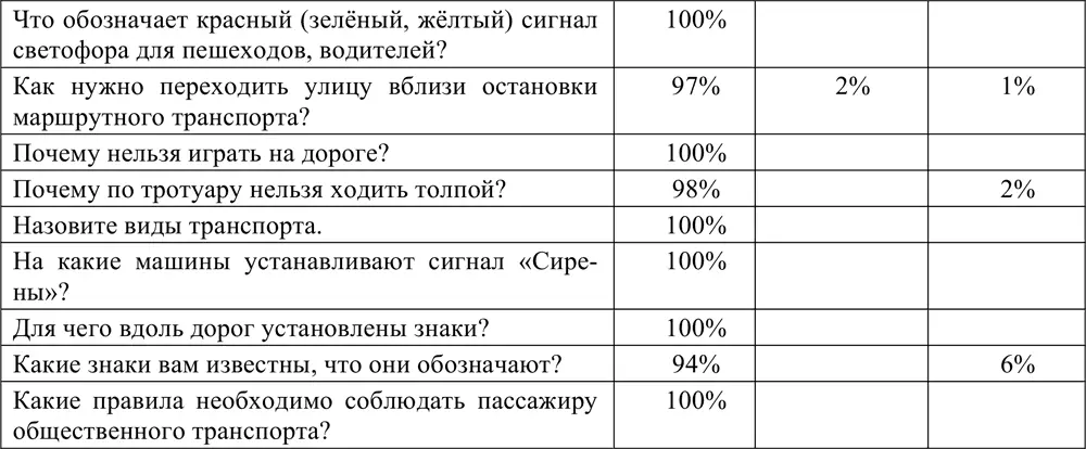 Анализ таблицы показывает что у детей знания о культуре поведения носят - фото 25