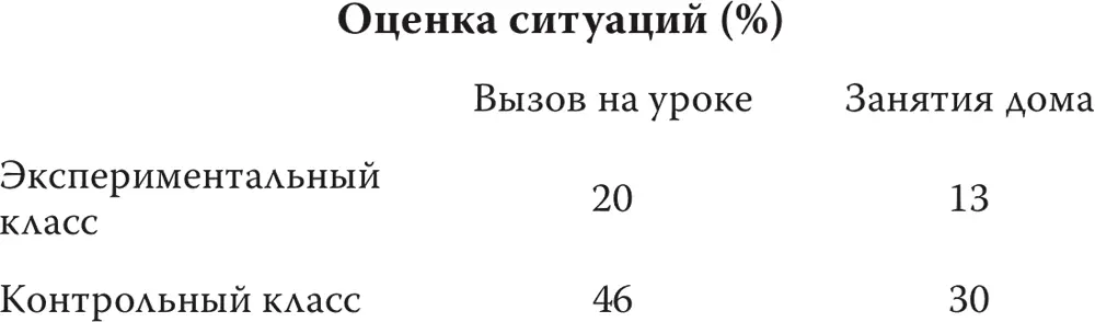Как видим у детей экспериментального класса учебные ситуации вызывают гораздо - фото 4