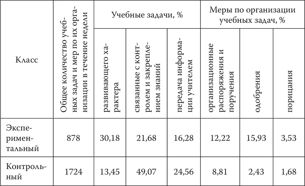 Таблица 2 Как видно из таблицы 1 основной чертой экспериментального обучения - фото 5