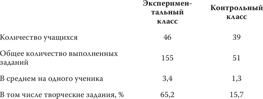 Как видим в экспериментальном классе учащиеся по собственной инициативе - фото 7