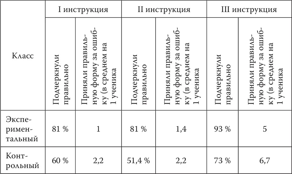 Во всех трех вариантах работы по инструкции учащиеся экспериментальных классов - фото 8