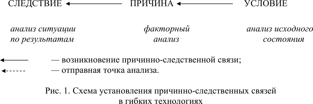Рис 1 Схема установления причинноследственных связей в гибких технологиях - фото 15
