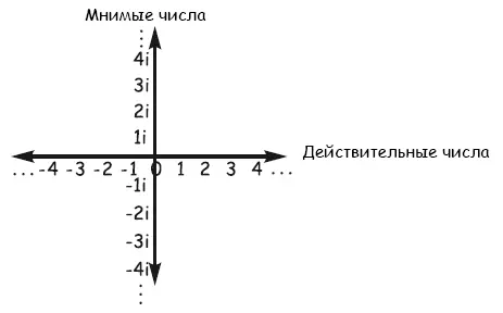 Рис 71 Поле или карта комплексных чисел Теперь даже хотя некоторым - фото 14