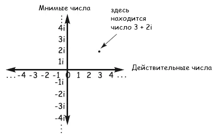 Рис 72 Местоположение комплексного числа 3 2i Комплексное поле это - фото 15