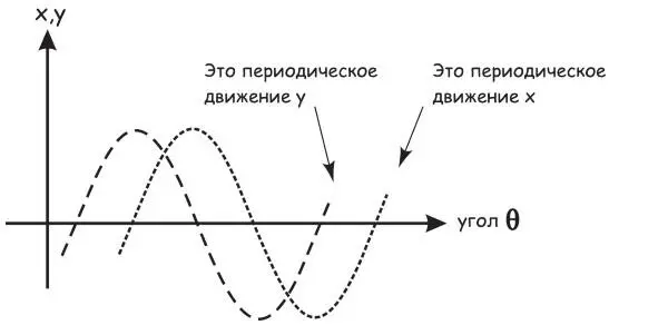 Рис 85 Периодическое движение x и у С показательными функциями - фото 22
