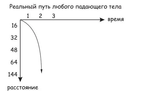 Рис 124 Действительное расстояние на которое падает ваша тележка с течением - фото 41