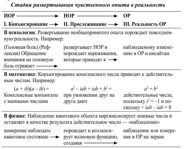 Рис 151 Развертывание чувственного опыта в реальность Интересно также - фото 60