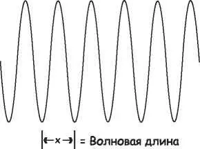 Рис 164 Волновая длина волны Например единичная волна имеет данную - фото 66
