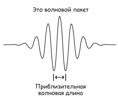 Рис 165 Неопределенность в частоте волновых пакетов Волновые пакеты - фото 67
