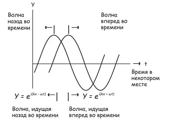 Рис 173 Волны идущие вперед и назад во времени Сигнал идущий назад во - фото 70