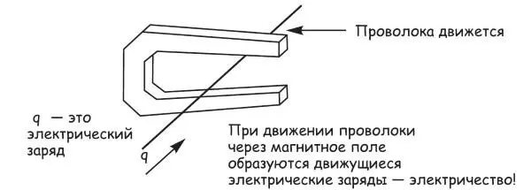 Рис 214 Генерирование электричества Это движение проволоки в поле магнитов - фото 80