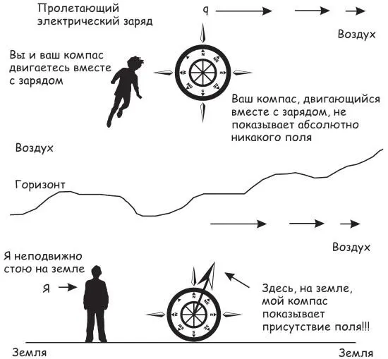 Рис 217 Если вы летите вместе с зарядом стрелка вашего компаса ничего не - фото 83